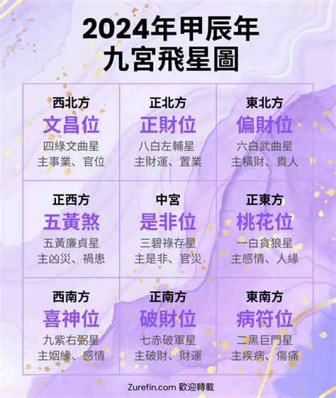 風水九宮格2024|九宮飛星2024｜龍年家居風水佈局方位懶人包！東南 